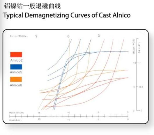 Typical Demagnetizing Curves of Cast AlNiCo magnets